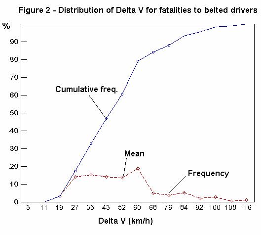 [Distribution of
            impact speed forbelted driver fatalities]