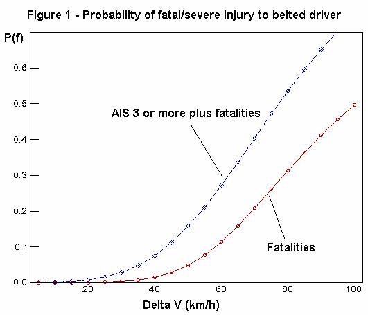 [Prob of injury Vs Impact Speed]