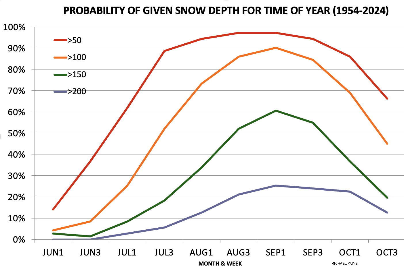 snow prob